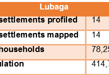 Lubaga Profile Data