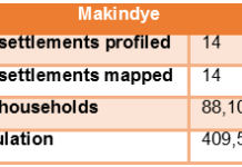 Makindye Profile Data